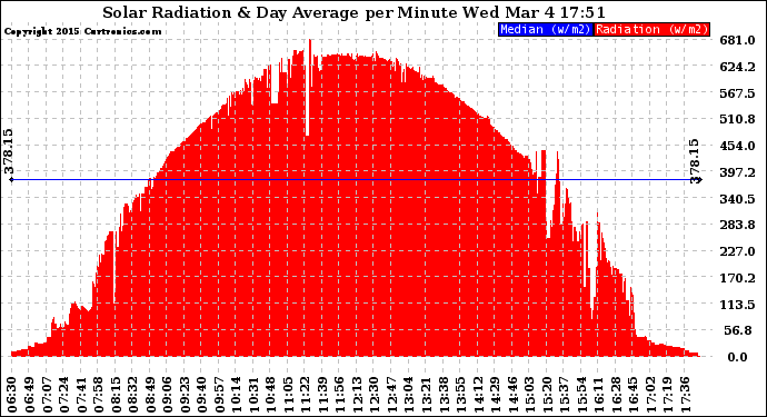 Solar PV/Inverter Performance Solar Radiation & Day Average per Minute