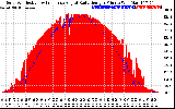 Solar PV/Inverter Performance Solar Radiation & Effective Solar Radiation per Minute