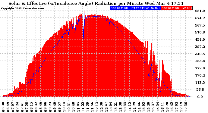 Solar PV/Inverter Performance Solar Radiation & Effective Solar Radiation per Minute