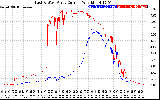 Solar PV/Inverter Performance Photovoltaic Panel Current Output