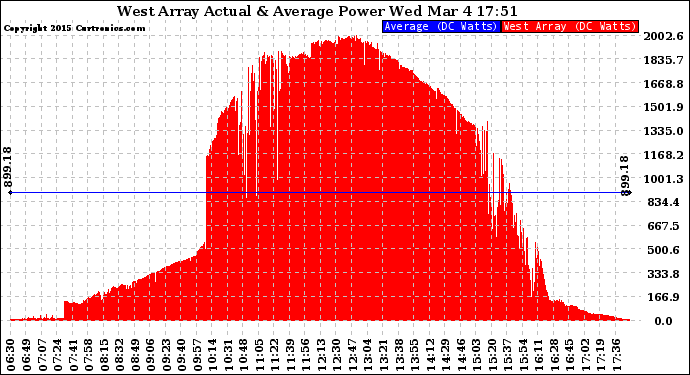 Solar PV/Inverter Performance West Array Actual & Average Power Output
