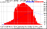 Solar PV/Inverter Performance West Array Actual & Running Average Power Output