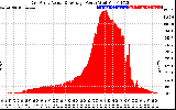 Solar PV/Inverter Performance East Array Actual & Average Power Output