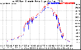 Solar PV/Inverter Performance PV Panel Power Output & Inverter Power Output