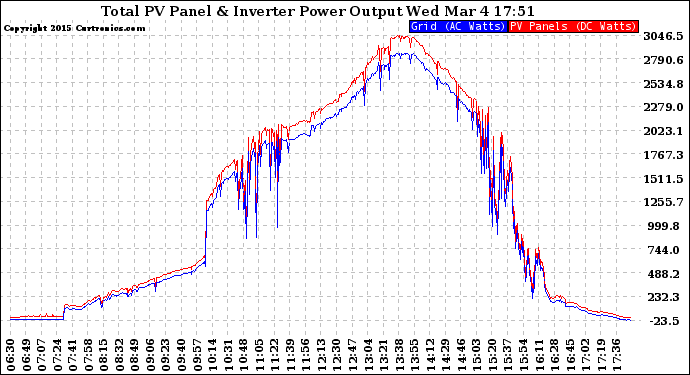 Solar PV/Inverter Performance PV Panel Power Output & Inverter Power Output