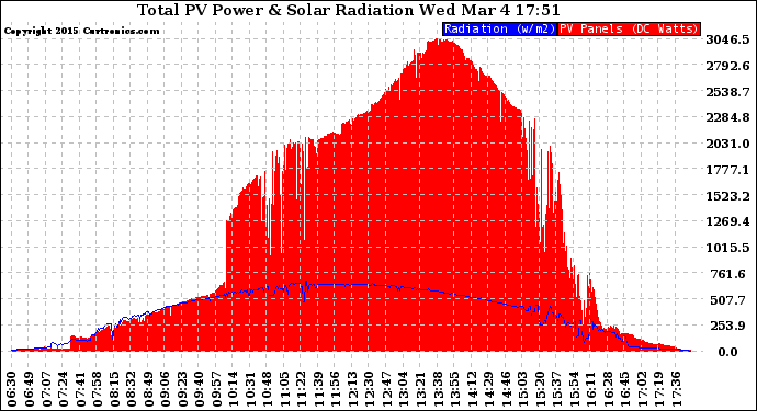 Solar PV/Inverter Performance Total PV Panel Power Output & Solar Radiation