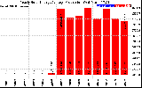 Solar PV/Inverter Performance Yearly Solar Energy Production