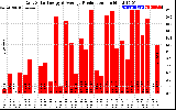 Solar PV/Inverter Performance Daily Solar Energy Production