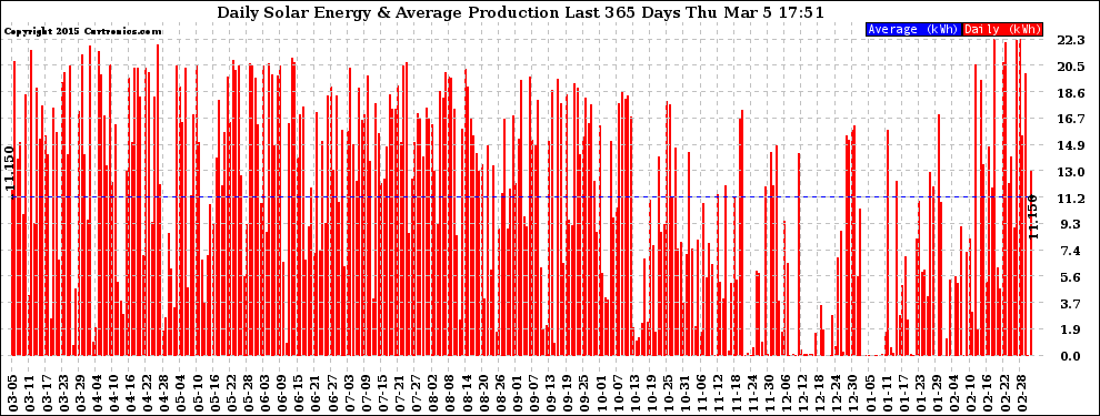 Solar PV/Inverter Performance Daily Solar Energy Production Last 365 Days