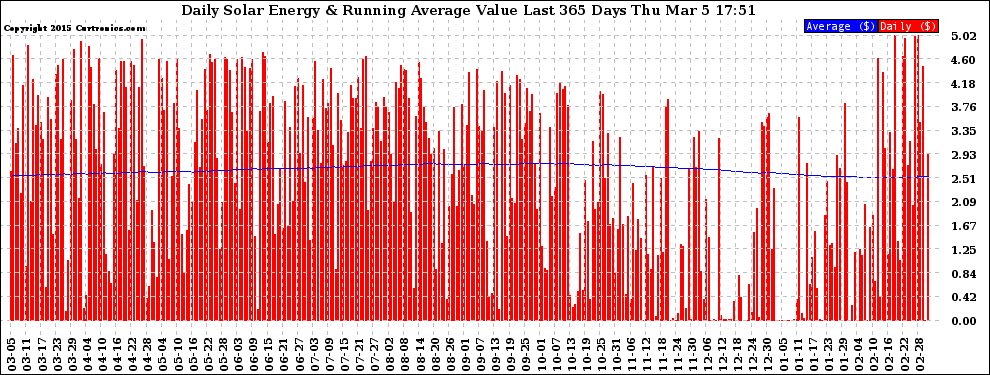 Solar PV/Inverter Performance Daily Solar Energy Production Value Running Average Last 365 Days