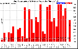 Solar PV/Inverter Performance Daily Solar Energy Production Value