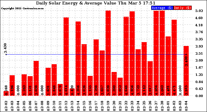 Solar PV/Inverter Performance Daily Solar Energy Production Value