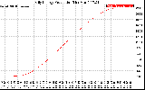 Solar PV/Inverter Performance Daily Energy Production