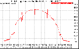 Solar PV/Inverter Performance Daily Energy Production Per Minute