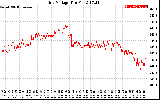 Solar PV/Inverter Performance Grid Voltage