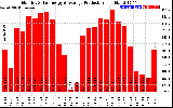 Solar PV/Inverter Performance Monthly Solar Energy Production