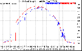 Solar PV/Inverter Performance Photovoltaic Panel Current Output