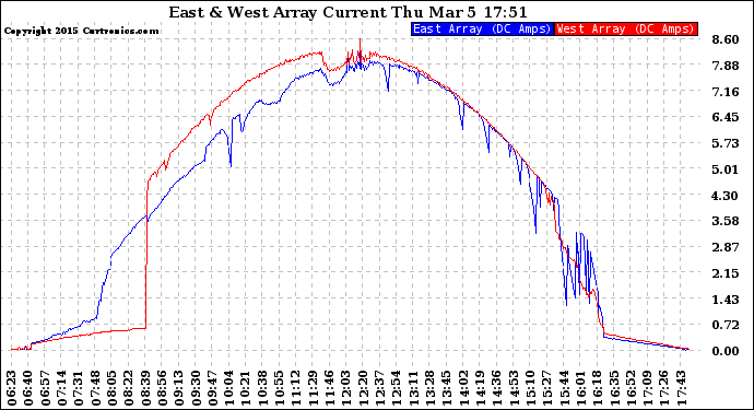 Solar PV/Inverter Performance Photovoltaic Panel Current Output