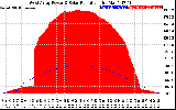 Solar PV/Inverter Performance West Array Power Output & Solar Radiation