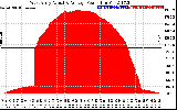 Solar PV/Inverter Performance West Array Actual & Average Power Output