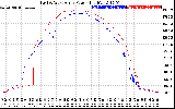 Solar PV/Inverter Performance Photovoltaic Panel Power Output