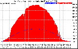 Solar PV/Inverter Performance East Array Power Output & Solar Radiation