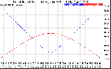 Solar PV/Inverter Performance Sun Altitude Angle & Sun Incidence Angle on PV Panels