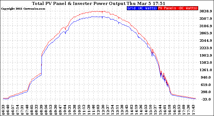 Solar PV/Inverter Performance PV Panel Power Output & Inverter Power Output