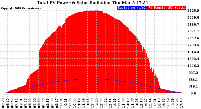 Solar PV/Inverter Performance Total PV Panel Power Output & Solar Radiation