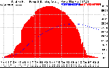 Solar PV/Inverter Performance Total PV Panel & Running Average Power Output