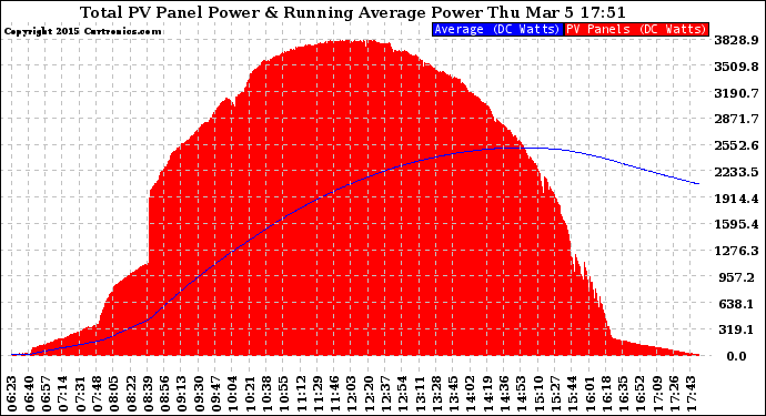 Solar PV/Inverter Performance Total PV Panel & Running Average Power Output