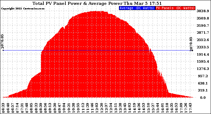 Solar PV/Inverter Performance Total PV Panel Power Output