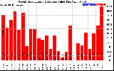 Solar PV/Inverter Performance Weekly Solar Energy Production Value