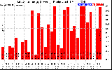 Solar PV/Inverter Performance Daily Solar Energy Production