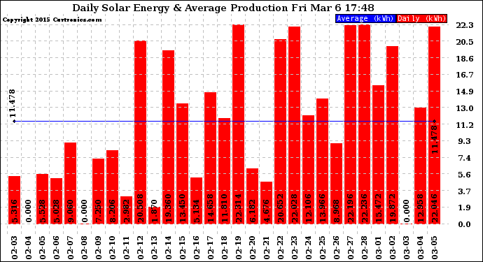 Solar PV/Inverter Performance Daily Solar Energy Production