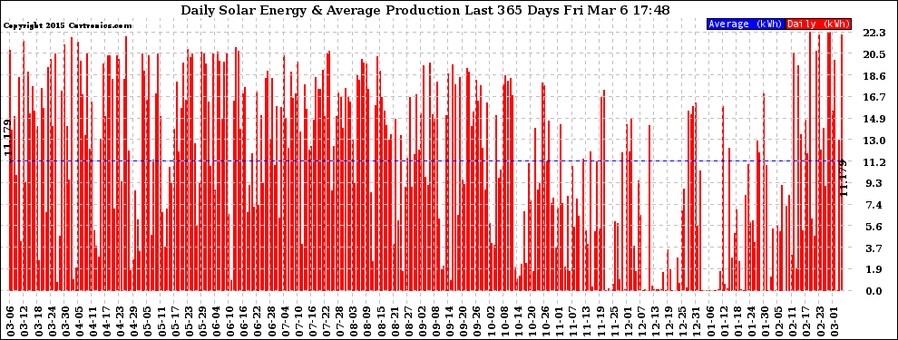 Solar PV/Inverter Performance Daily Solar Energy Production Last 365 Days
