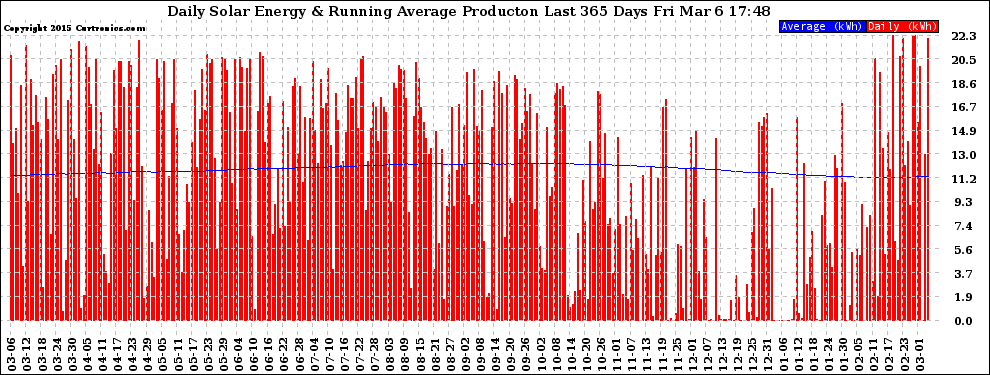 Solar PV/Inverter Performance Daily Solar Energy Production Running Average Last 365 Days