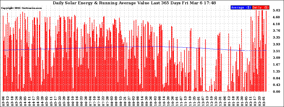 Solar PV/Inverter Performance Daily Solar Energy Production Value Running Average Last 365 Days