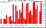 Solar PV/Inverter Performance Daily Solar Energy Production Value