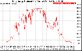 Solar PV/Inverter Performance Daily Energy Production Per Minute