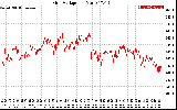 Solar PV/Inverter Performance Grid Voltage