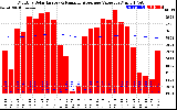 Solar PV/Inverter Performance Monthly Solar Energy Production Value Running Average