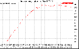 Solar PV/Inverter Performance Outdoor Temperature