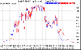 Solar PV/Inverter Performance Photovoltaic Panel Current Output