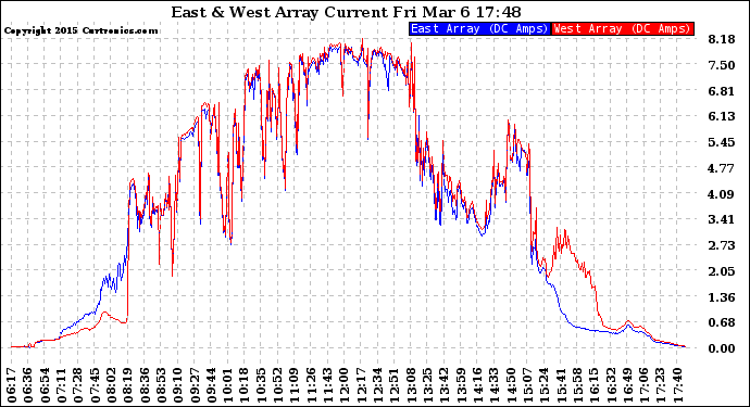 Solar PV/Inverter Performance Photovoltaic Panel Current Output