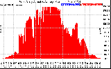 Solar PV/Inverter Performance West Array Actual & Average Power Output