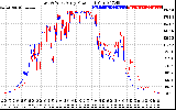 Solar PV/Inverter Performance Photovoltaic Panel Power Output