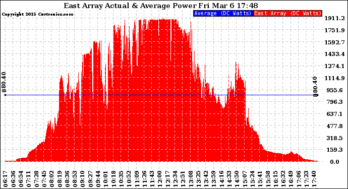 Solar PV/Inverter Performance East Array Actual & Average Power Output