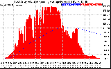 Solar PV/Inverter Performance East Array Actual & Running Average Power Output