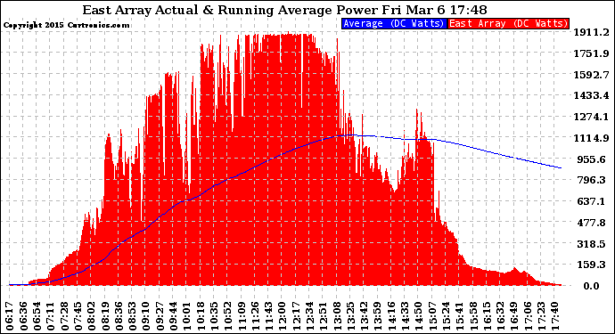 Solar PV/Inverter Performance East Array Actual & Running Average Power Output